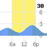 Apra Harbor tide chart for Tuesday, November 30, 2021