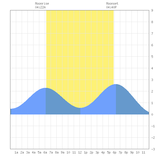Apra Harbor tide chart for Wednesday, November 3, 2021