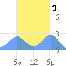 Apra Harbor tide chart for Wednesday, November 3, 2021