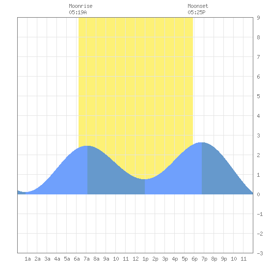 Apra Harbor tide chart for Thursday, November 4, 2021