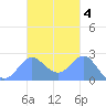 Apra Harbor tide chart for Thursday, November 4, 2021