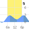 Apra Harbor tide chart for Friday, November 5, 2021
