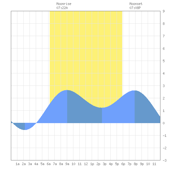 Apra Harbor tide chart for Saturday, November 6, 2021