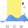 Apra Harbor tide chart for Saturday, November 6, 2021
