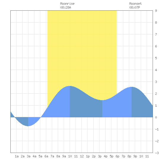 Apra Harbor tide chart for Sunday, November 7, 2021