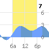 Apra Harbor tide chart for Sunday, November 7, 2021