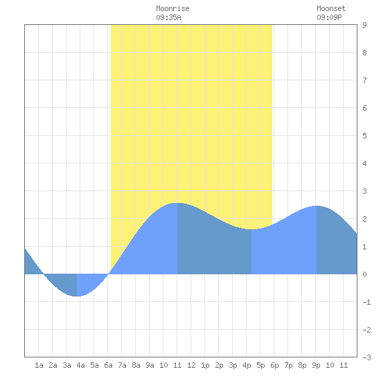 Apra Harbor tide chart for Monday, November 8, 2021