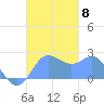 Apra Harbor tide chart for Monday, November 8, 2021