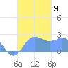 Apra Harbor tide chart for Tuesday, November 9, 2021