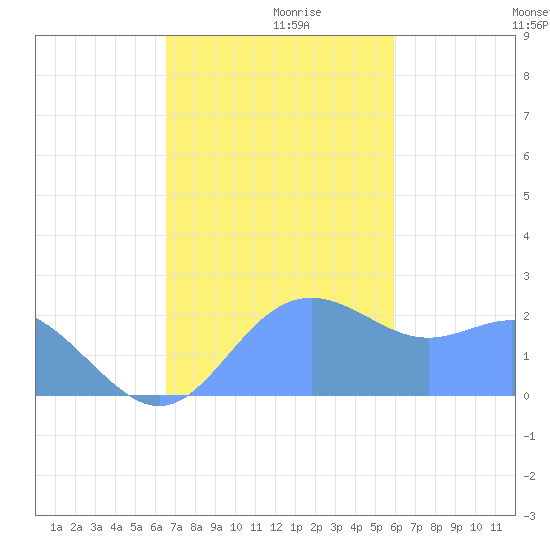 Apra Harbor tide chart for Friday, December 10, 2021