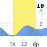 Apra Harbor tide chart for Friday, December 10, 2021