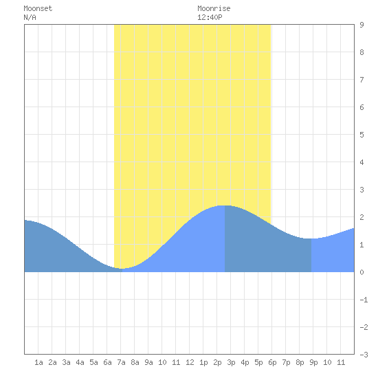 Apra Harbor tide chart for Saturday, December 11, 2021