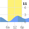 Apra Harbor tide chart for Saturday, December 11, 2021