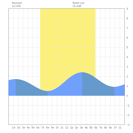 Apra Harbor tide chart for Sunday, December 12, 2021