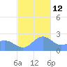 Apra Harbor tide chart for Sunday, December 12, 2021