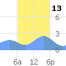 Apra Harbor tide chart for Monday, December 13, 2021