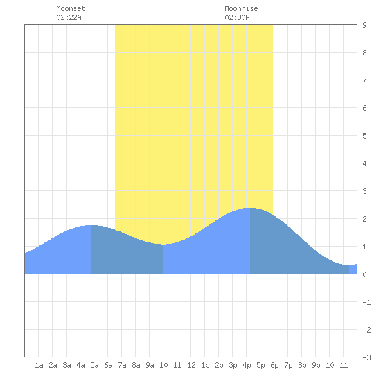 Apra Harbor tide chart for Tuesday, December 14, 2021