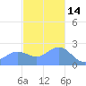 Apra Harbor tide chart for Tuesday, December 14, 2021