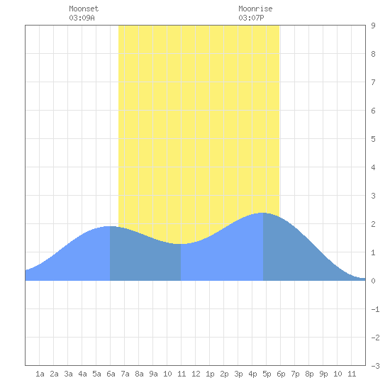 Apra Harbor tide chart for Wednesday, December 15, 2021