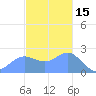 Apra Harbor tide chart for Wednesday, December 15, 2021