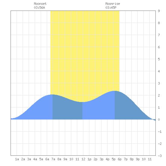 Apra Harbor tide chart for Thursday, December 16, 2021