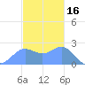 Apra Harbor tide chart for Thursday, December 16, 2021