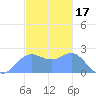 Apra Harbor tide chart for Friday, December 17, 2021