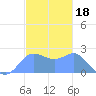Apra Harbor tide chart for Saturday, December 18, 2021