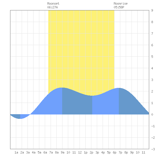 Apra Harbor tide chart for Sunday, December 19, 2021