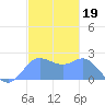 Apra Harbor tide chart for Sunday, December 19, 2021