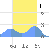 Apra Harbor tide chart for Wednesday, December 1, 2021