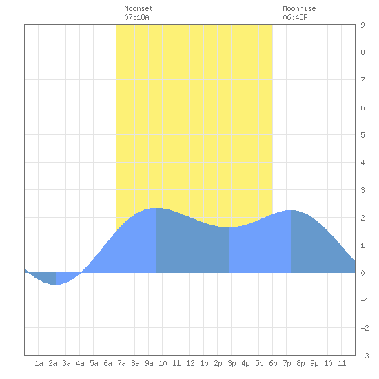 Apra Harbor tide chart for Monday, December 20, 2021