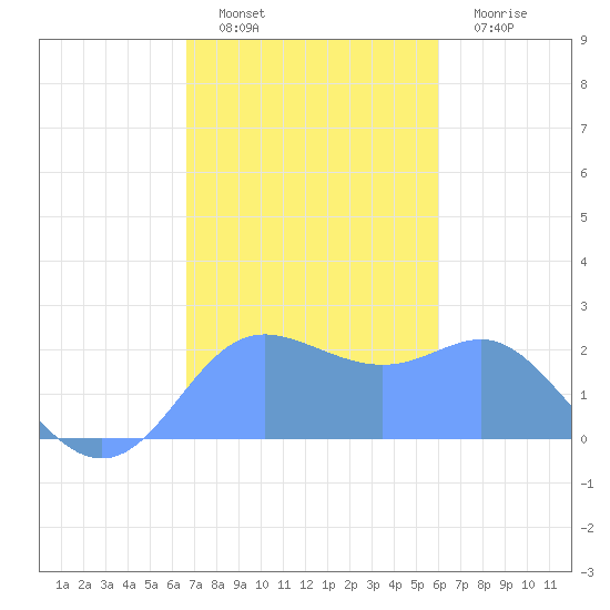 Apra Harbor tide chart for Tuesday, December 21, 2021