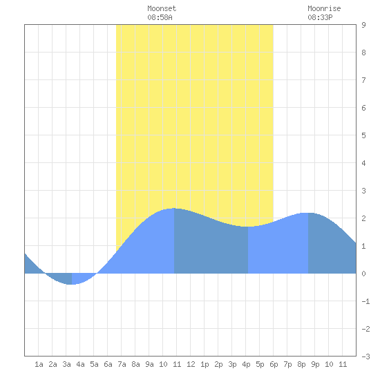 Apra Harbor tide chart for Wednesday, December 22, 2021