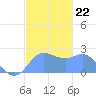 Apra Harbor tide chart for Wednesday, December 22, 2021