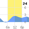 Apra Harbor tide chart for Friday, December 24, 2021