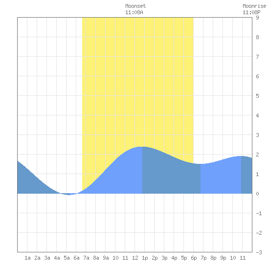 Apra Harbor tide chart for Saturday, December 25, 2021