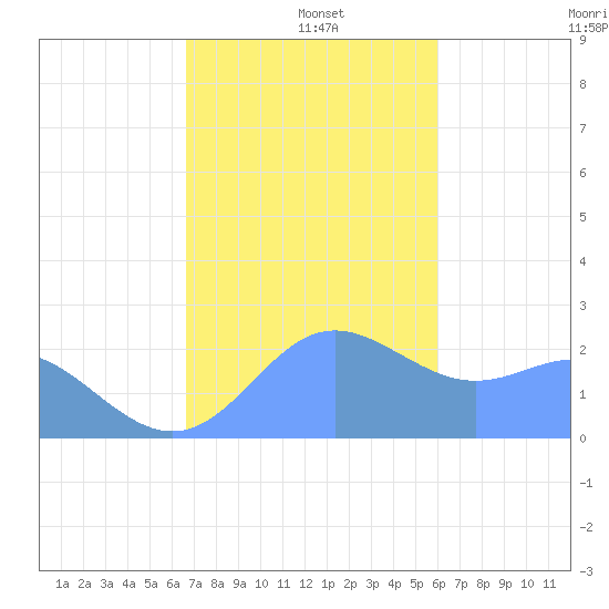 Apra Harbor tide chart for Sunday, December 26, 2021