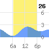 Apra Harbor tide chart for Sunday, December 26, 2021