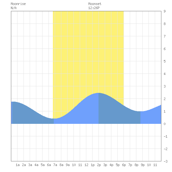 Apra Harbor tide chart for Monday, December 27, 2021