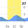 Apra Harbor tide chart for Monday, December 27, 2021