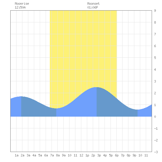 Apra Harbor tide chart for Tuesday, December 28, 2021