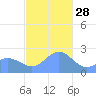 Apra Harbor tide chart for Tuesday, December 28, 2021
