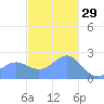 Apra Harbor tide chart for Wednesday, December 29, 2021
