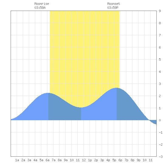 Apra Harbor tide chart for Thursday, December 2, 2021