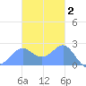 Apra Harbor tide chart for Thursday, December 2, 2021