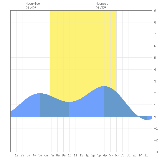 Apra Harbor tide chart for Thursday, December 30, 2021