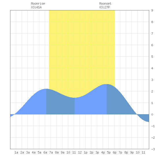 Apra Harbor tide chart for Friday, December 31, 2021