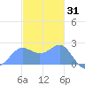 Apra Harbor tide chart for Friday, December 31, 2021