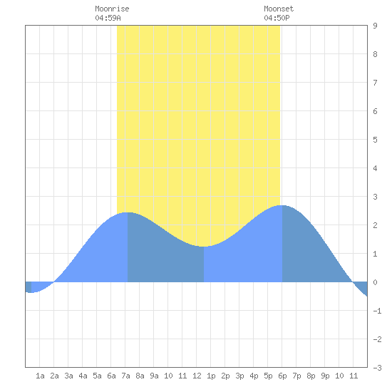 Apra Harbor tide chart for Friday, December 3, 2021